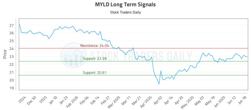 MYLD Long Term Analysis for June 19 2025 MYLD Long Term Analysis for June 19 2025