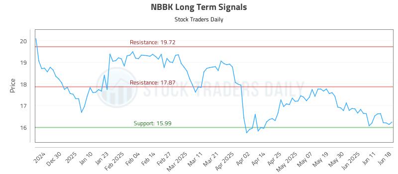 NBBK Long Term Analysis for June 19 2025 NBBK Long Term Analysis for June 19 2025