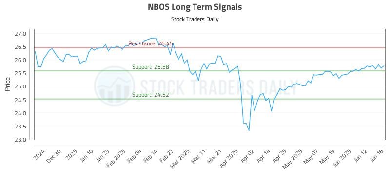 NBOS Long Term Analysis for June 19 2025 NBOS Long Term Analysis for June 19 2025