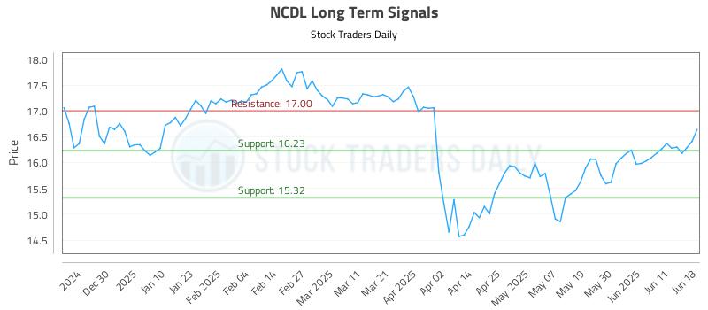 NCDL Long Term Analysis for June 19 2025 NCDL Long Term Analysis for June 19 2025