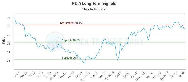 NDIA Long Term Analysis for June 19 2025 NDIA Long Term Analysis for June 19 2025