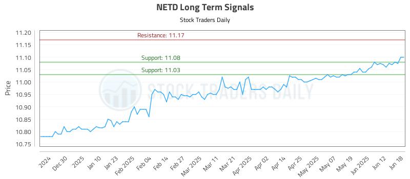 NETD Long Term Analysis for June 19 2025
