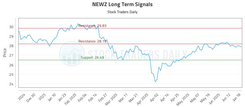 NEWZ Long Term Analysis for June 19 2025