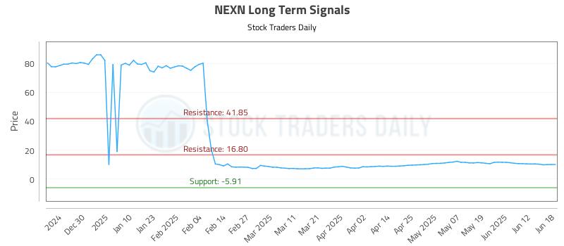 NEXN Long Term Analysis for June 19 2025