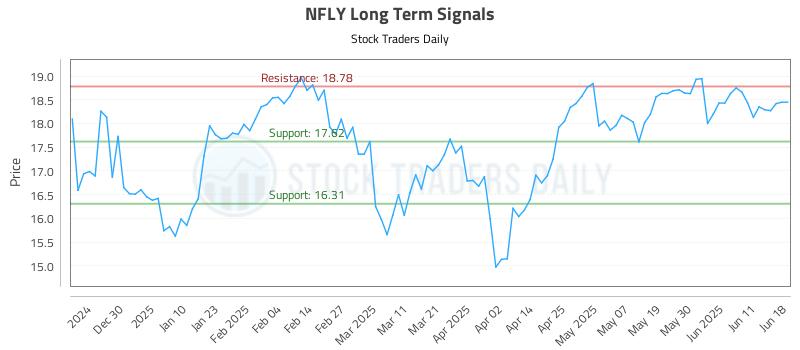 NFLY Long Term Analysis for June 19 2025 NFLY Long Term Analysis for June 19 2025