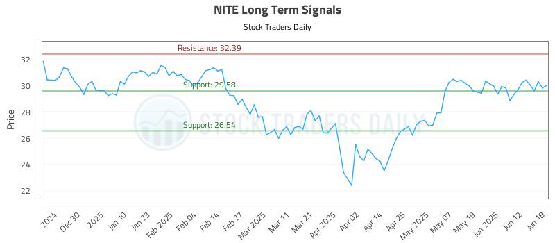 NITE Long Term Analysis for June 19 2025 NITE Long Term Analysis for June 19 2025