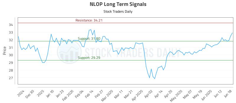 NLOP Long Term Analysis for June 19 2025