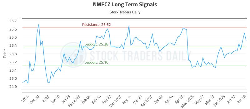 NMFCZ Long Term Analysis for June 19 2025 NMFCZ Long Term Analysis for June 19 2025