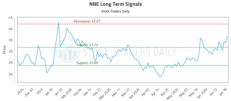 NNE Long Term Analysis for June 19 2025 NNE Long Term Analysis for June 19 2025