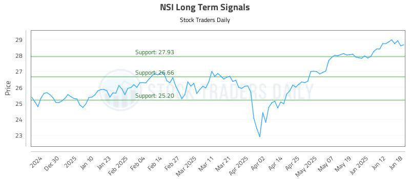 NSI Long Term Analysis for June 19 2025