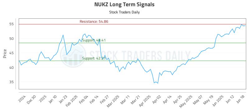 NUKZ Long Term Analysis for June 19 2025