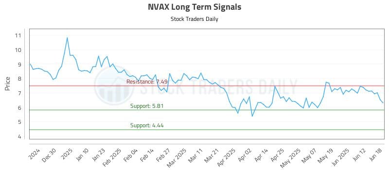 NVAX Long Term Analysis for June 19 2025