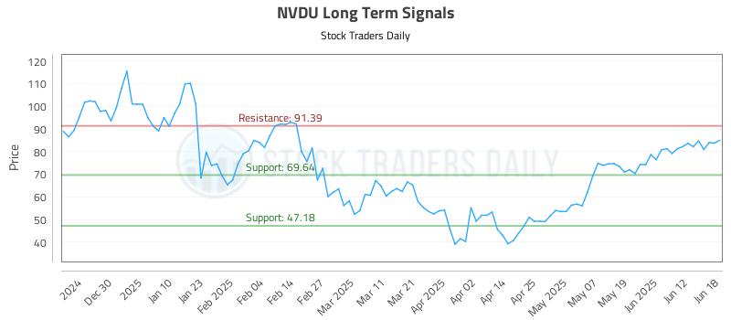 NVDU Long Term Analysis for June 19 2025