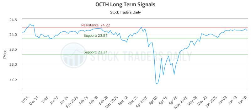 OCTH Long Term Analysis for June 20 2025 OCTH Long Term Analysis for June 20 2025
