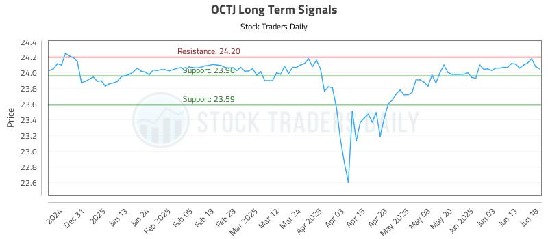 OCTJ Long Term Analysis for June 20 2025 OCTJ Long Term Analysis for June 20 2025