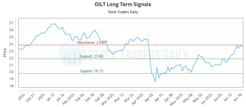 OILT Long Term Analysis for June 20 2025