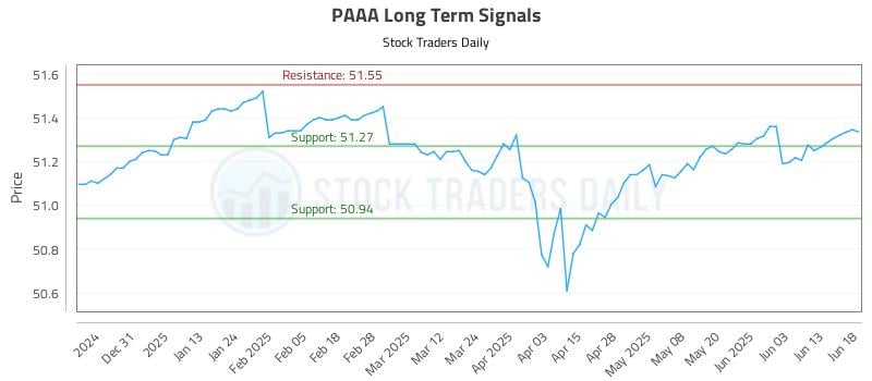 PAAA Long Term Analysis for June 20 2025 PAAA Long Term Analysis for June 20 2025