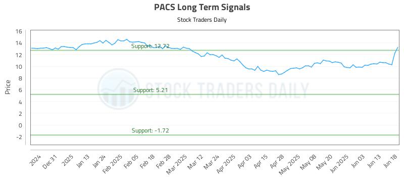 PACS Long Term Analysis for June 20 2025