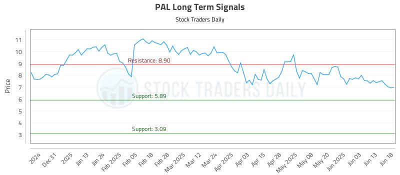 PAL Long Term Analysis for June 20 2025 PAL Long Term Analysis for June 20 2025