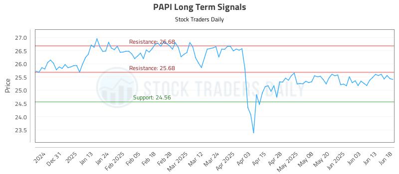 PAPI Long Term Analysis for June 20 2025