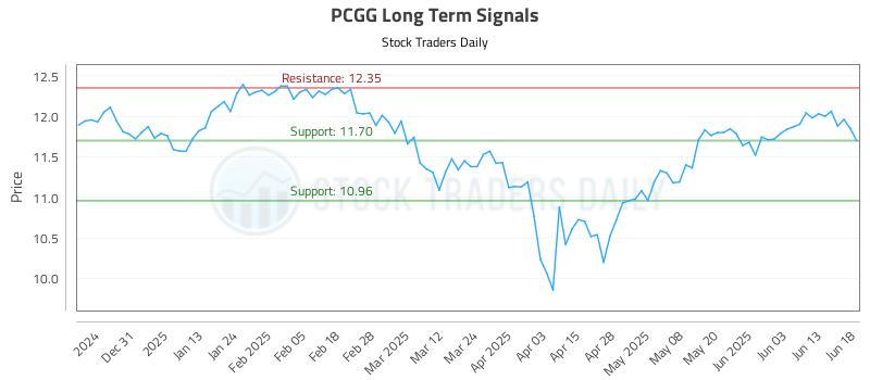 PCGG Long Term Analysis for June 20 2025