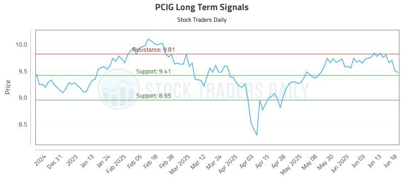 PCIG Long Term Analysis for June 20 2025 PCIG Long Term Analysis for June 20 2025