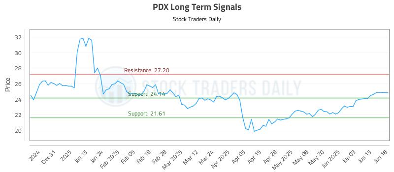 PDX Long Term Analysis for June 20 2025
