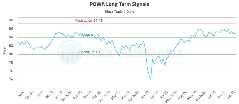 POWA Long Term Analysis for June 20 2025 POWA Long Term Analysis for June 20 2025