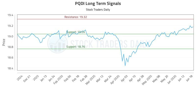 PQDI Long Term Analysis for June 20 2025 PQDI Long Term Analysis for June 20 2025