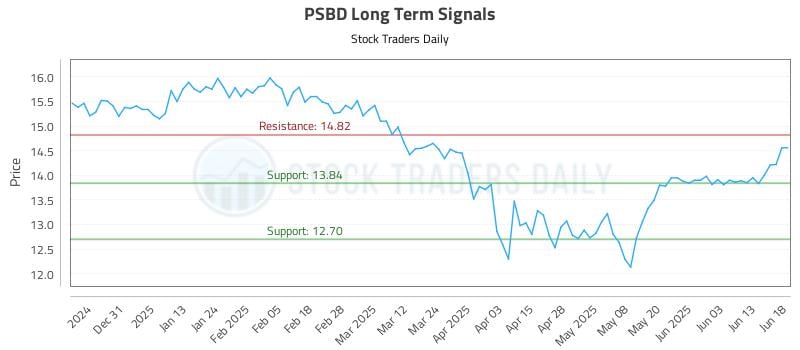 PSBD Long Term Analysis for June 20 2025 PSBD Long Term Analysis for June 20 2025