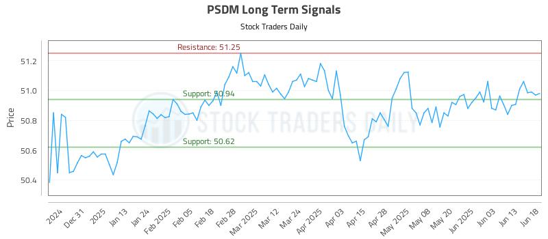 PSDM Long Term Analysis for June 20 2025