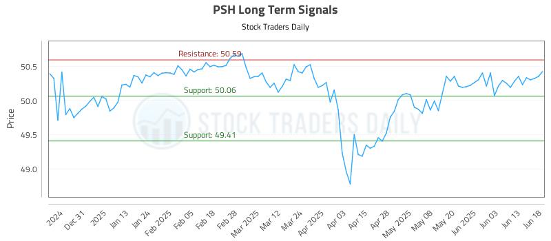 PSH Long Term Analysis for June 20 2025