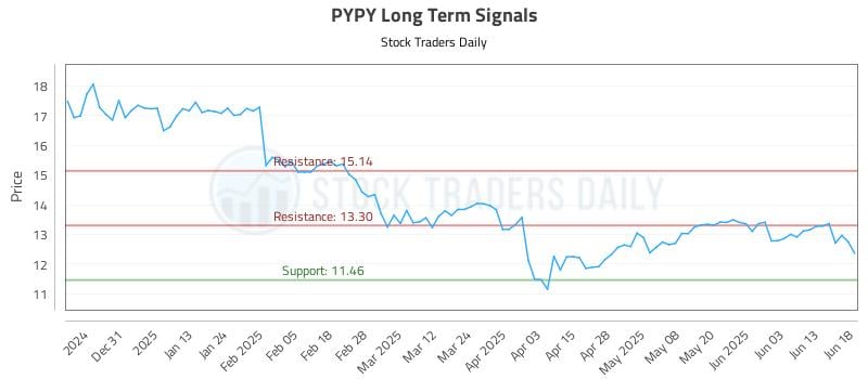 PYPY Long Term Analysis for June 20 2025