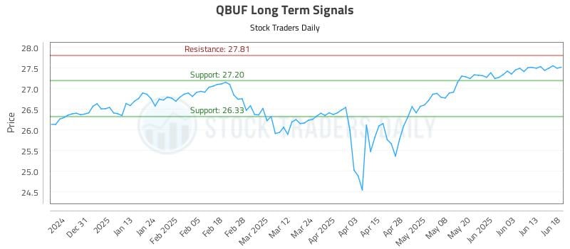 QBUF Long Term Analysis for June 20 2025 QBUF Long Term Analysis for June 20 2025