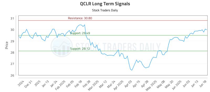 QCLR Long Term Analysis for June 20 2025