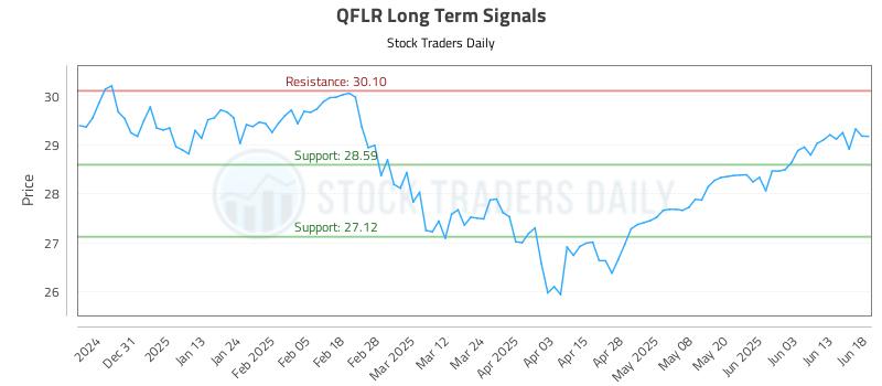 QFLR Long Term Analysis for June 20 2025 QFLR Long Term Analysis for June 20 2025