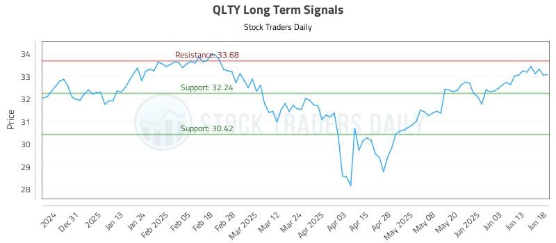 QLTY Long Term Analysis for June 20 2025 QLTY Long Term Analysis for June 20 2025