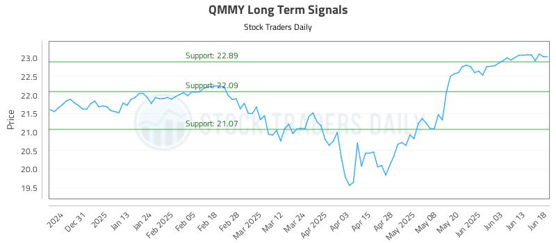 QMMY Long Term Analysis for June 20 2025 QMMY Long Term Analysis for June 20 2025