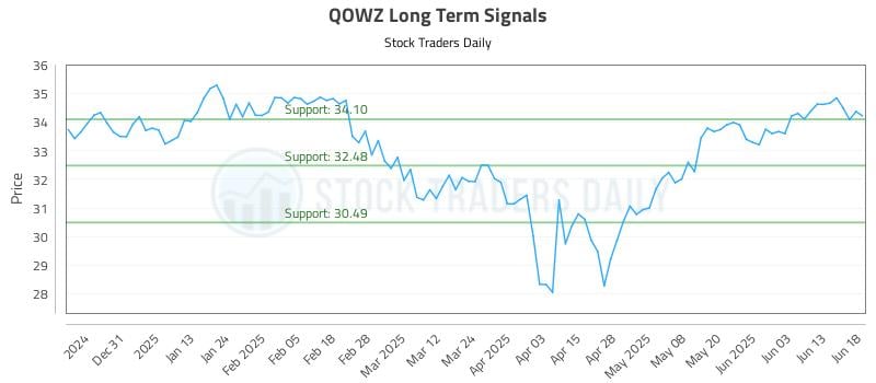 QOWZ Long Term Analysis for June 20 2025 QOWZ Long Term Analysis for June 20 2025