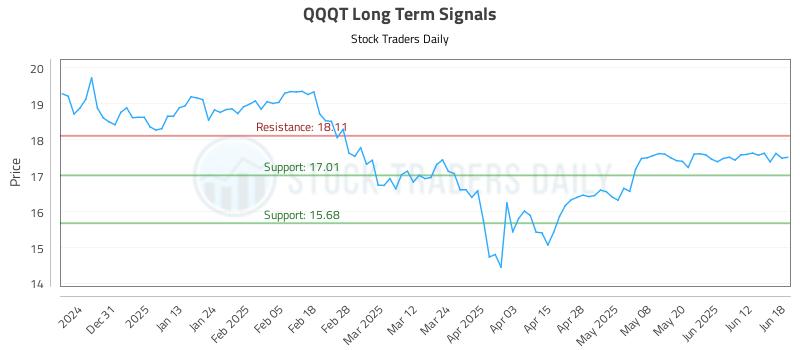 QQQT Long Term Analysis for June 20 2025 QQQT Long Term Analysis for June 20 2025