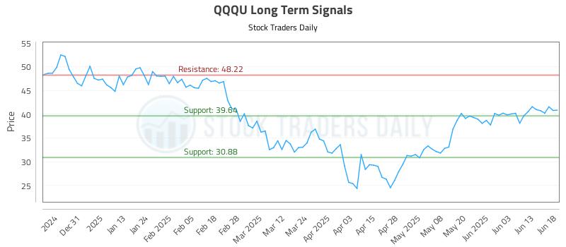 QQQU Long Term Analysis for June 20 2025
