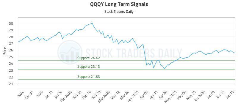 QQQY Long Term Analysis for June 20 2025 QQQY Long Term Analysis for June 20 2025