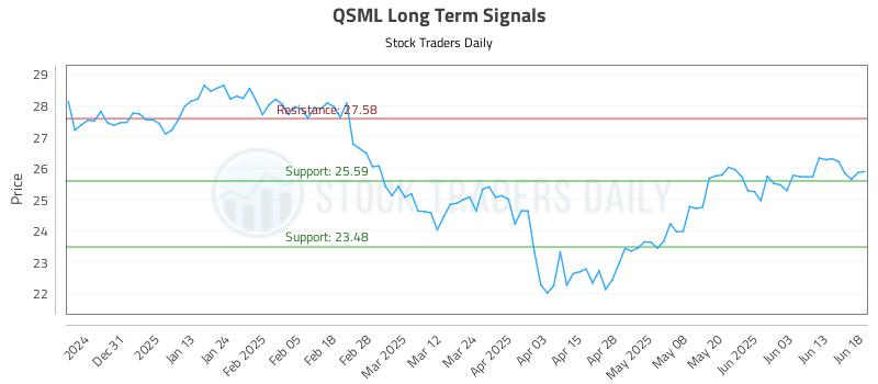 QSML Long Term Analysis for June 20 2025