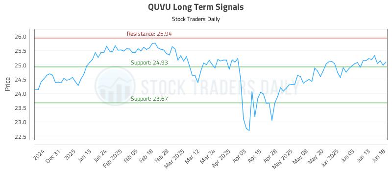 QUVU Long Term Analysis for June 20 2025