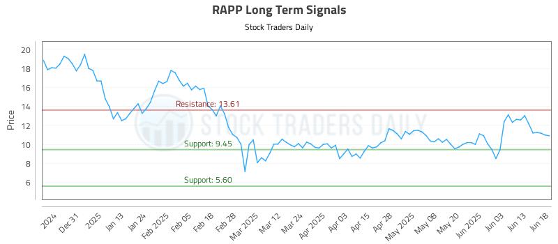 RAPP Long Term Analysis for June 20 2025 RAPP Long Term Analysis for June 20 2025