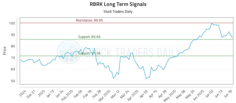 RBRK Long Term Analysis for June 20 2025 RBRK Long Term Analysis for June 20 2025
