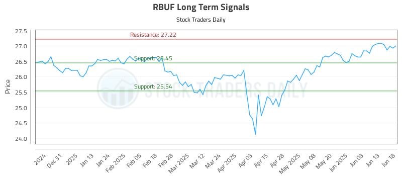 RBUF Long Term Analysis for June 20 2025 RBUF Long Term Analysis for June 20 2025