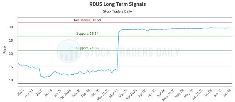RDUS Long Term Analysis for June 20 2025 RDUS Long Term Analysis for June 20 2025