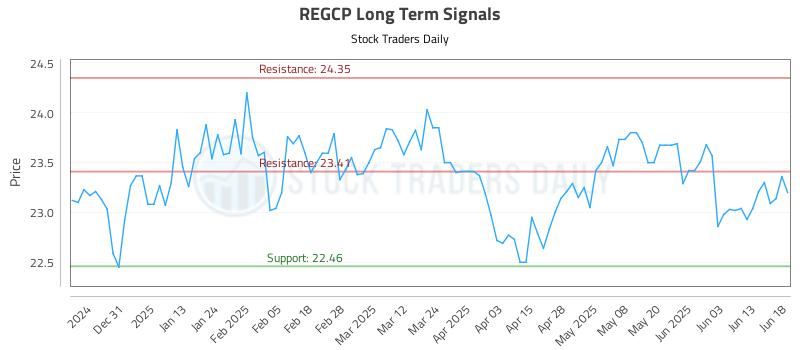 REGCP Long Term Analysis for June 20 2025 REGCP Long Term Analysis for June 20 2025