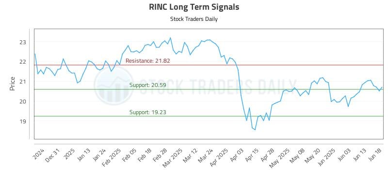 RINC Long Term Analysis for June 20 2025